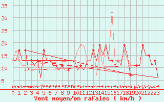 Courbe de la force du vent pour Melilla