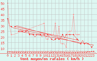 Courbe de la force du vent pour Alesund / Vigra