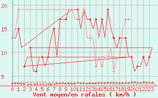 Courbe de la force du vent pour Ibiza (Esp)