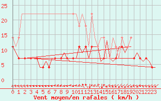 Courbe de la force du vent pour Groningen Airport Eelde