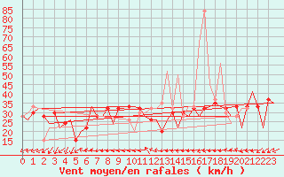 Courbe de la force du vent pour Menorca / Mahon
