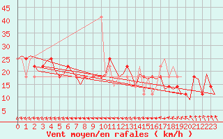 Courbe de la force du vent pour Goteborg / Landvetter