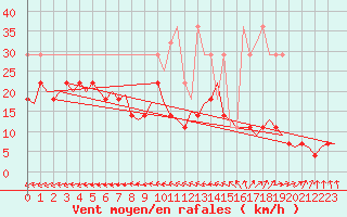 Courbe de la force du vent pour Groningen Airport Eelde