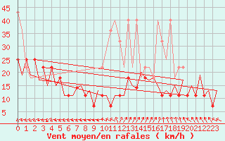 Courbe de la force du vent pour Lelystad