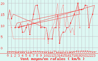Courbe de la force du vent pour Roma Fiumicino