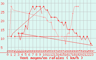 Courbe de la force du vent pour Ibiza (Esp)