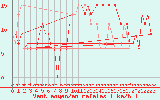 Courbe de la force du vent pour Belfast / Aldergrove Airport