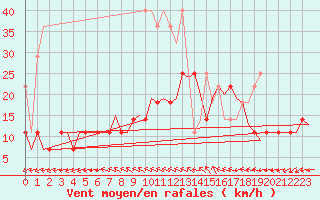 Courbe de la force du vent pour Bremen