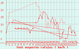 Courbe de la force du vent pour Floro