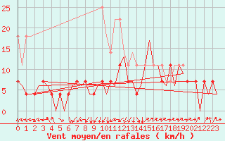 Courbe de la force du vent pour Cluj-Napoca