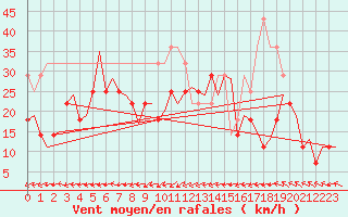Courbe de la force du vent pour Kirkenes Lufthavn