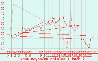 Courbe de la force du vent pour Menorca / Mahon