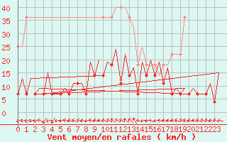 Courbe de la force du vent pour Vilnius