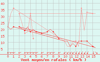 Courbe de la force du vent pour Island Lake, Man.