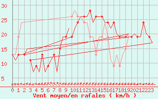 Courbe de la force du vent pour Kirkwall Airport