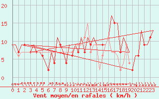 Courbe de la force du vent pour Belfast / Aldergrove Airport