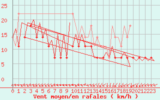 Courbe de la force du vent pour Frankfort (All)