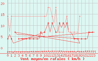Courbe de la force du vent pour Volkel