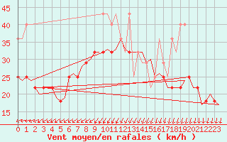 Courbe de la force du vent pour Vlieland