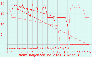 Courbe de la force du vent pour Alice Springs Aerodrome