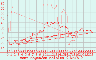 Courbe de la force du vent pour Nordholz