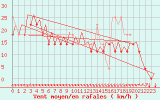 Courbe de la force du vent pour Platform P11-b Sea