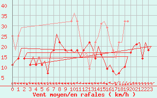 Courbe de la force du vent pour Leipzig-Schkeuditz