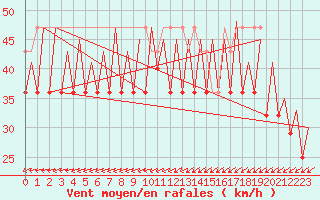 Courbe de la force du vent pour Platform Hoorn-a Sea