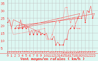 Courbe de la force du vent pour Platform P11-b Sea