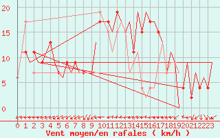 Courbe de la force du vent pour Belfast / Aldergrove Airport