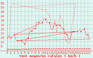 Courbe de la force du vent pour Szeged