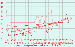 Courbe de la force du vent pour Platform P11-b Sea