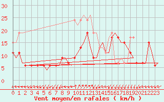 Courbe de la force du vent pour Valley