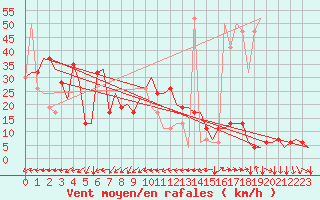 Courbe de la force du vent pour Islay