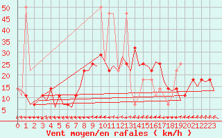 Courbe de la force du vent pour Fritzlar