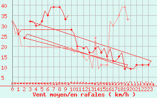 Courbe de la force du vent pour Brindisi