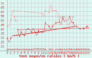 Courbe de la force du vent pour Hasvik