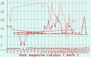 Courbe de la force du vent pour Maastricht / Zuid Limburg (PB)