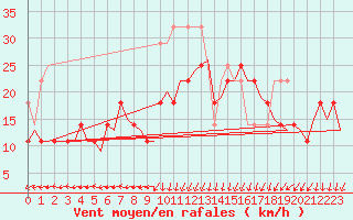 Courbe de la force du vent pour Oostende (Be)