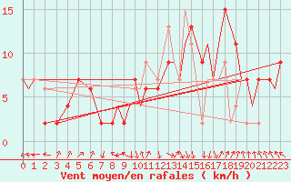 Courbe de la force du vent pour Odiham