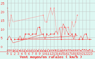 Courbe de la force du vent pour Nuernberg