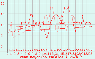 Courbe de la force du vent pour Nordholz