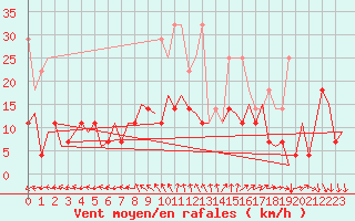 Courbe de la force du vent pour Maastricht / Zuid Limburg (PB)
