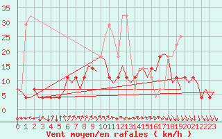 Courbe de la force du vent pour Kuusamo