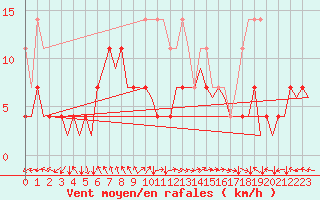 Courbe de la force du vent pour Duesseldorf