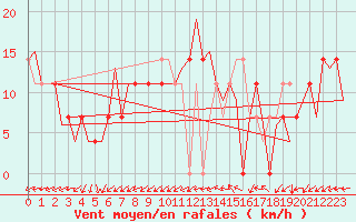 Courbe de la force du vent pour Wunstorf