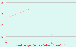 Courbe de la force du vent pour Svolvaer / Helle