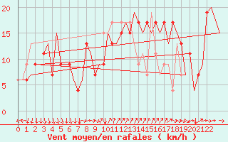 Courbe de la force du vent pour Bergamo / Orio Al Serio
