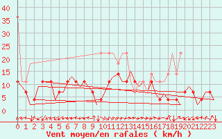 Courbe de la force du vent pour Hannover