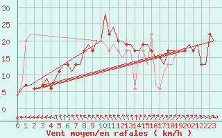Courbe de la force du vent pour Aalborg